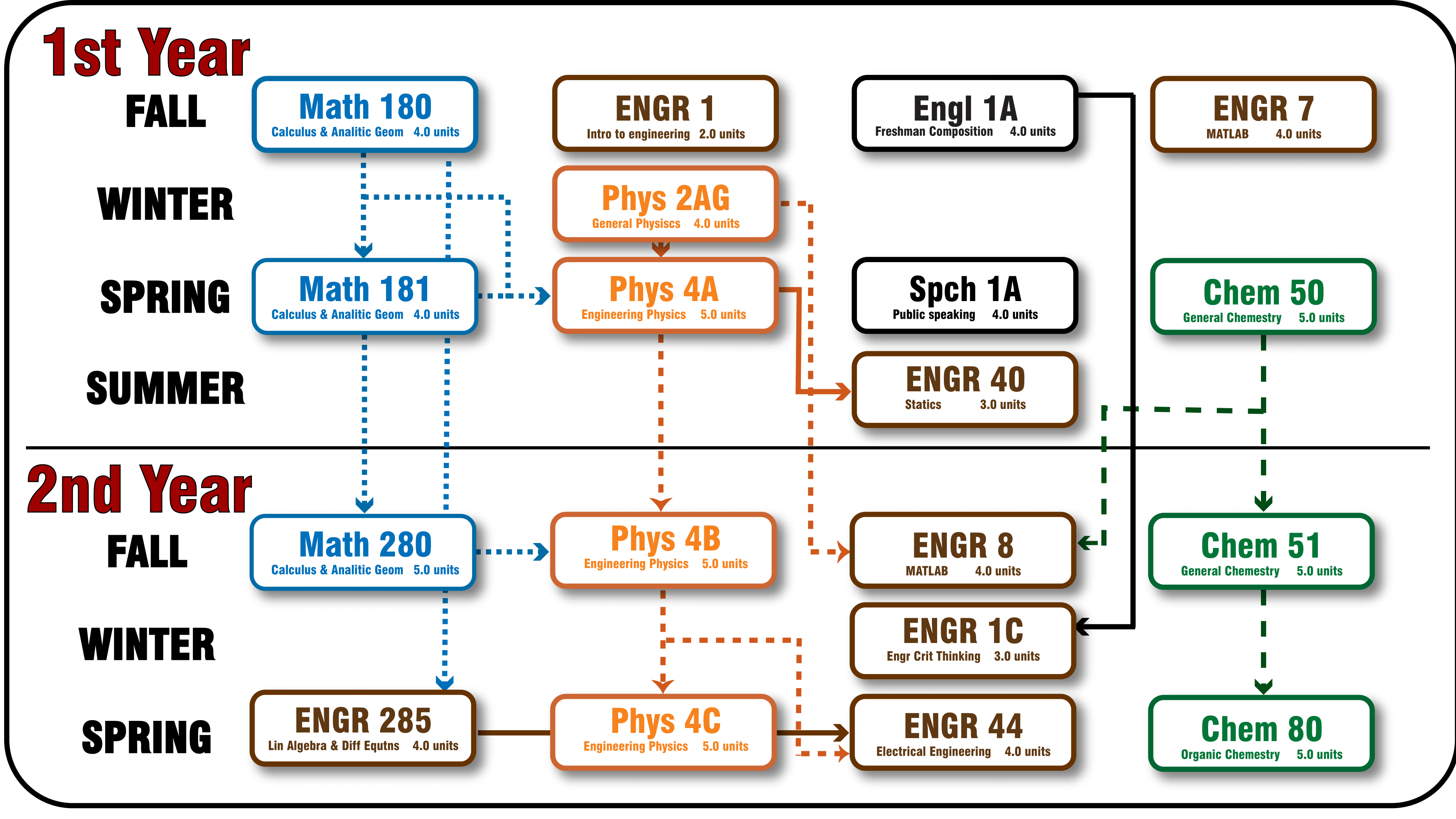 Chemical and Materials Engineering and Engineering Technology Pathway 2 Year