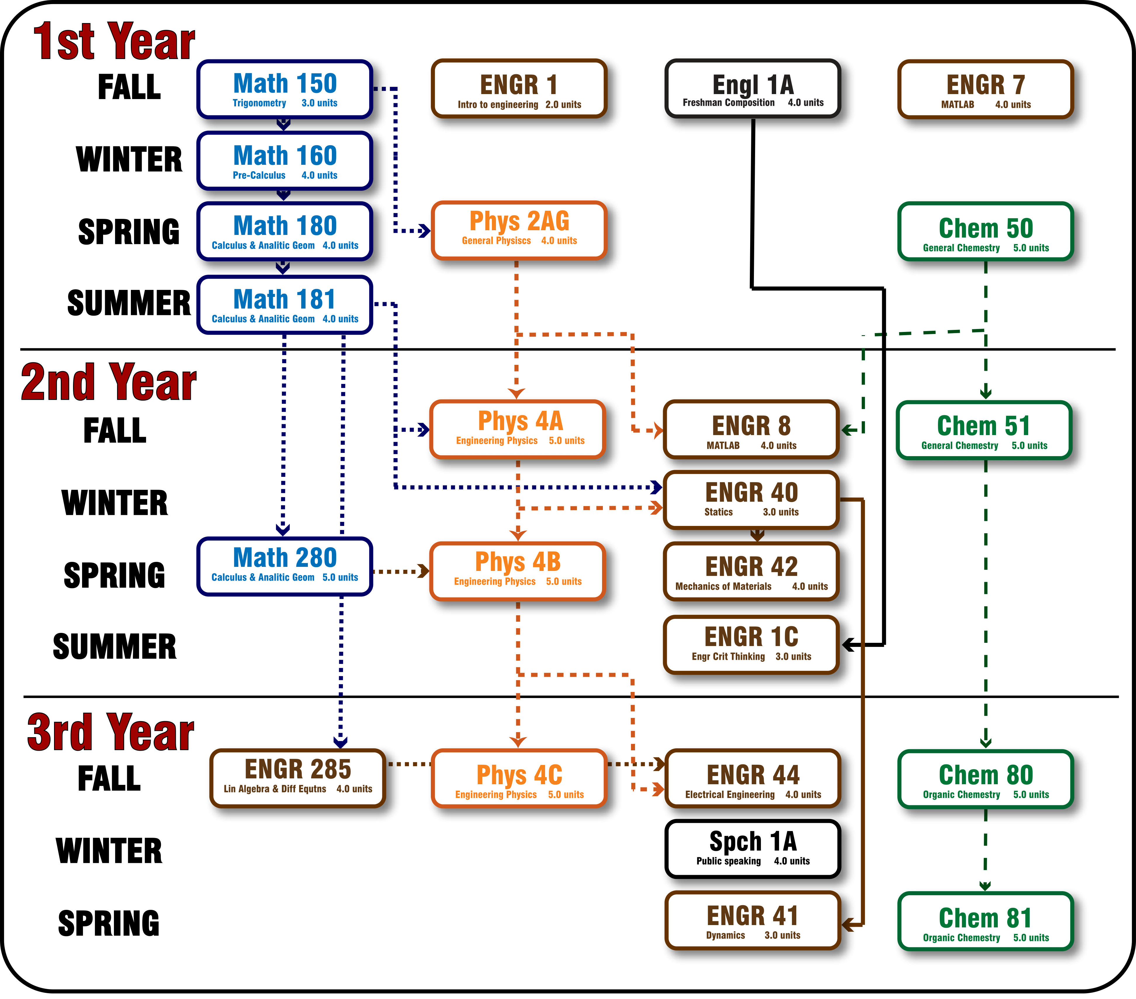 Chemical and Materials Engineering and Engineering Technology Pathway 3 Year