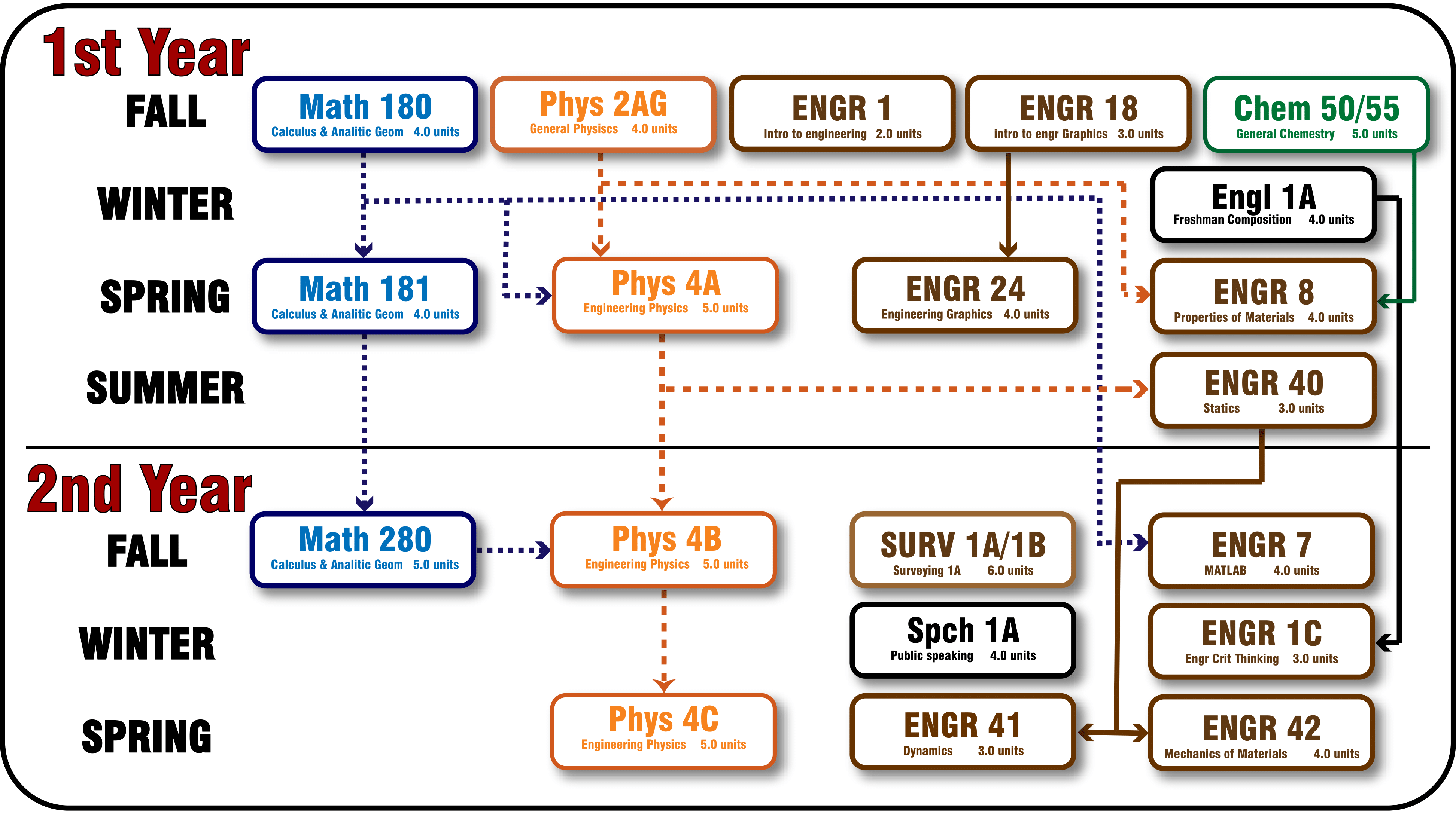 Civil Engineering and Engineering Technology Pathway 2 Year