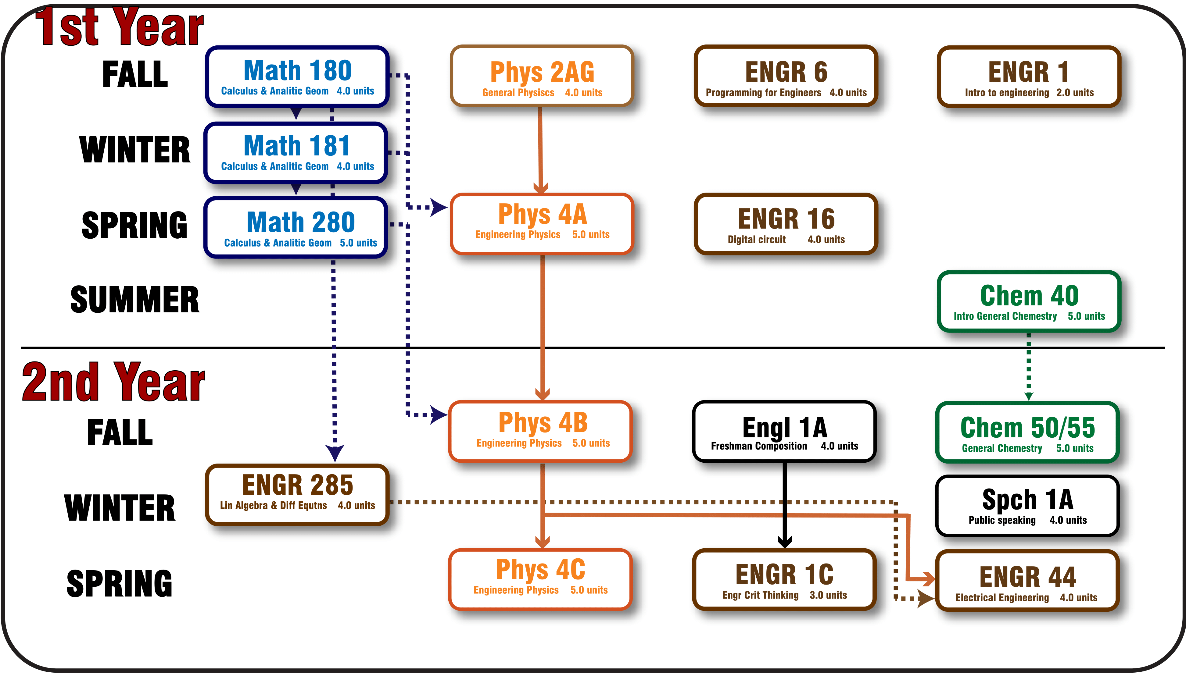 Electrical Engineering and Engineering Technology Pathway 2 Year