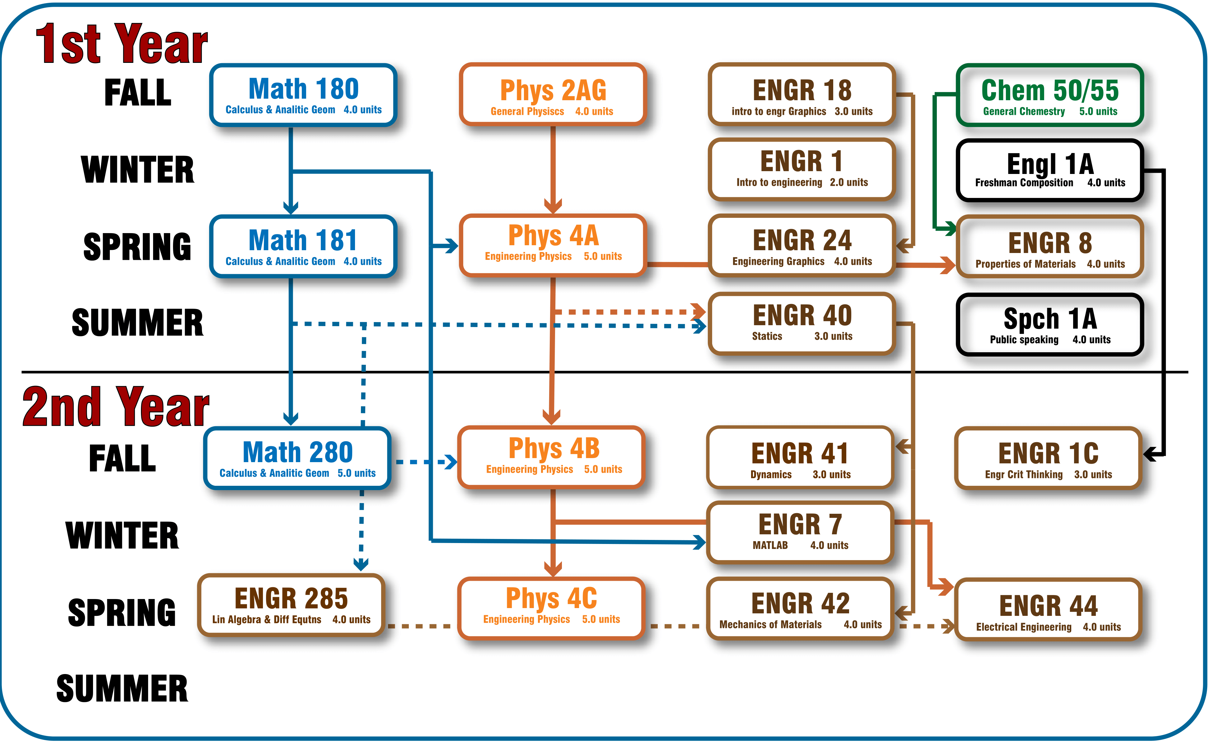 Mechanical Engineering 2 year Pathway Graphic