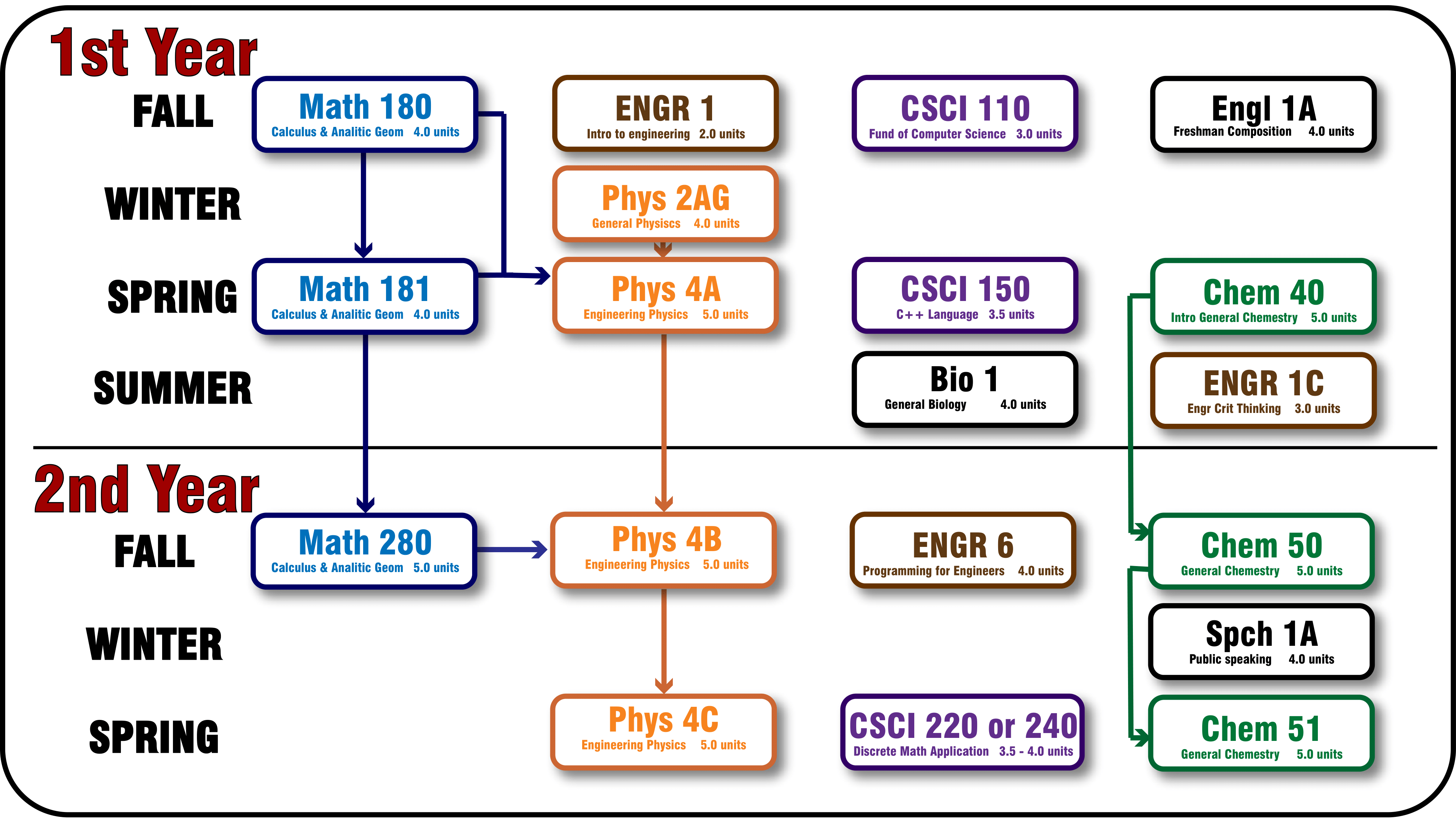 Software Engineering and Engineering Technology Pathway 2 Year