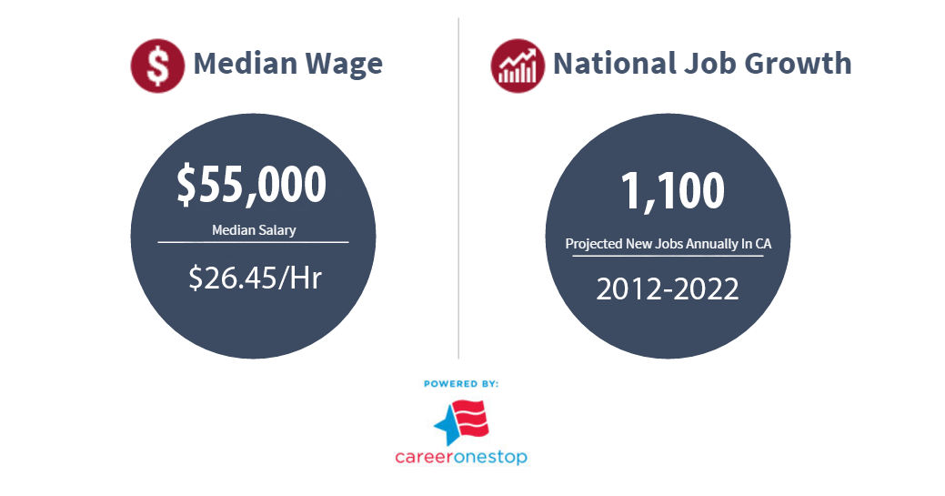 According to a Career One Stop, the median wage for Interior Designers in California is $55,000. The average hourly rate is $26.45. They project 1,100 new jobs annually through the years of 2012-2022.